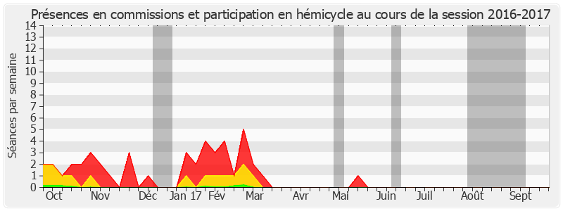 Participation globale-20162017 de Bernard Vera