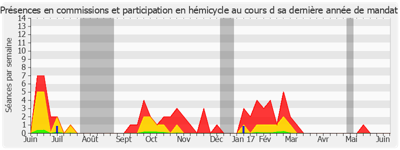 Participation globale-annee de Bernard Vera