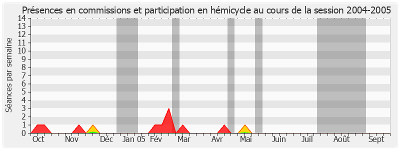 Participation globale-20042005 de Bertrand Auban