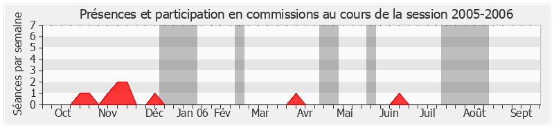 Participation commissions-20052006 de Bertrand Auban