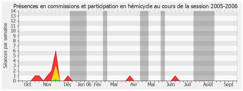 Participation globale-20052006 de Bertrand Auban