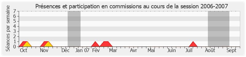 Participation commissions-20062007 de Bertrand Auban