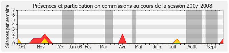 Participation commissions-20072008 de Bertrand Auban