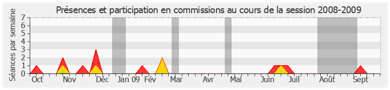 Participation commissions-20082009 de Bertrand Auban