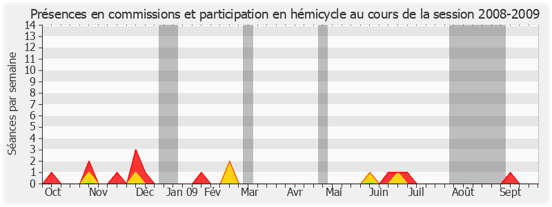 Participation globale-20082009 de Bertrand Auban