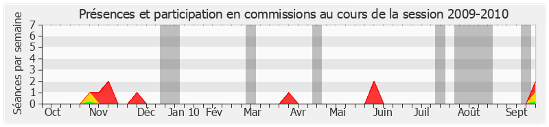 Participation commissions-20092010 de Bertrand Auban