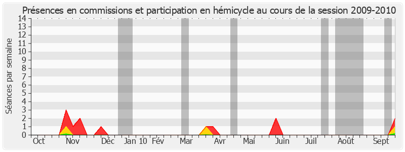 Participation globale-20092010 de Bertrand Auban
