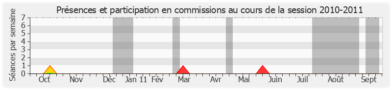 Participation commissions-20102011 de Bertrand Auban