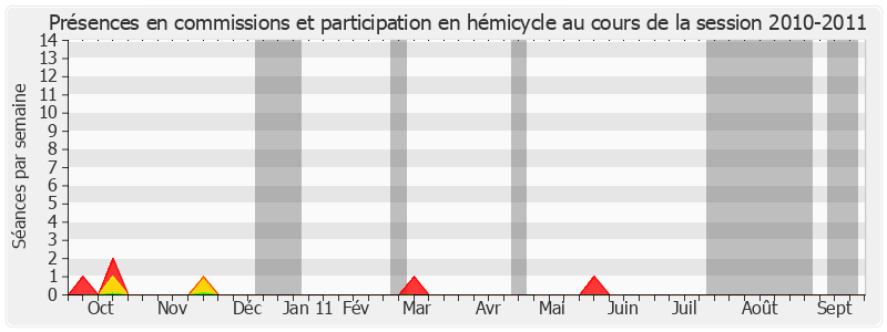 Participation globale-20102011 de Bertrand Auban