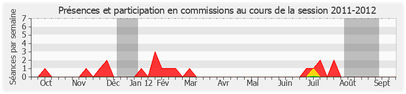 Participation commissions-20112012 de Bertrand Auban