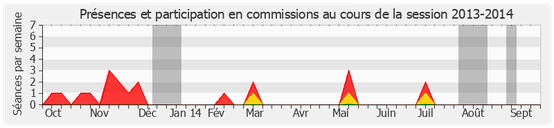 Participation commissions-20132014 de Bertrand Auban