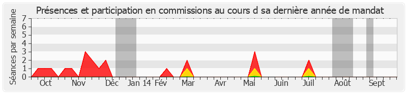 Participation commissions-annee de Bertrand Auban