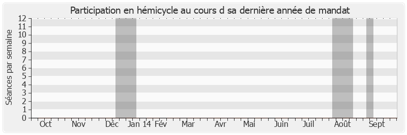 Participation hemicycle-annee de Bertrand Auban