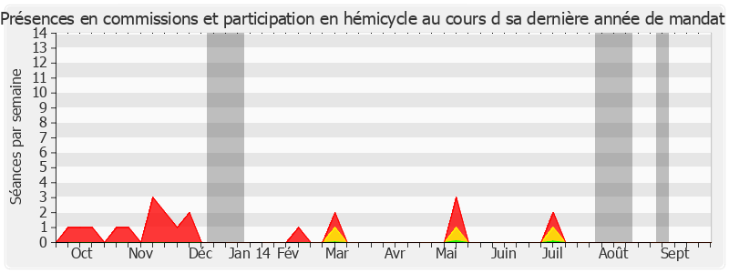 Participation globale-annee de Bertrand Auban