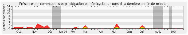 Participation globale-annee de Bertrand Auban