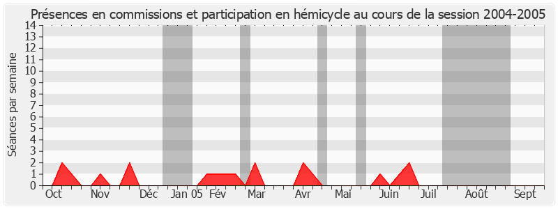 Participation globale-20042005 de Brigitte Bout