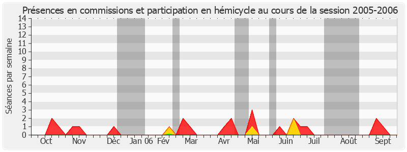 Participation globale-20052006 de Brigitte Bout