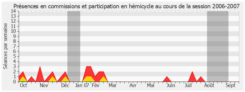 Participation globale-20062007 de Brigitte Bout