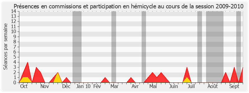 Participation globale-20092010 de Brigitte Bout