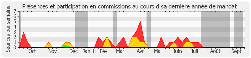 Participation commissions-annee de Brigitte Bout