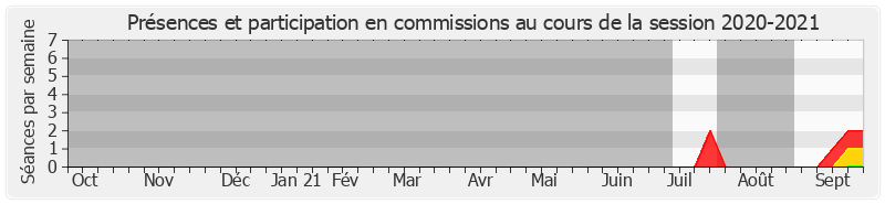 Participation commissions-20202021 de Brigitte Devesa