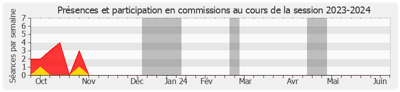 Participation commissions-20232024 de Brigitte Devesa