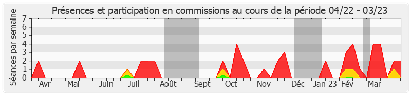 Participation commissions-annee de Brigitte Devesa