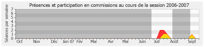 Participation commissions-20062007 de Brigitte Gonthier-Maurin