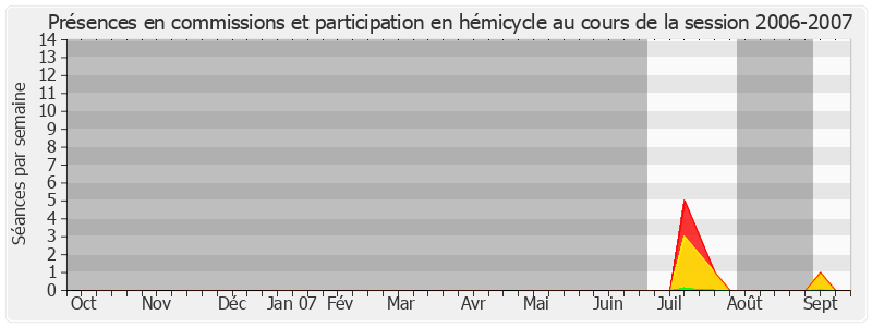 Participation globale-20062007 de Brigitte Gonthier-Maurin