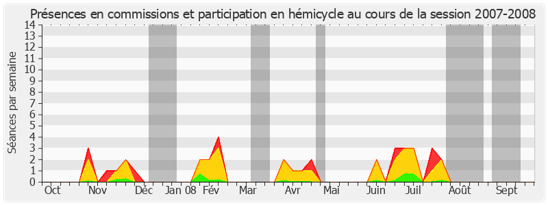 Participation globale-20072008 de Brigitte Gonthier-Maurin