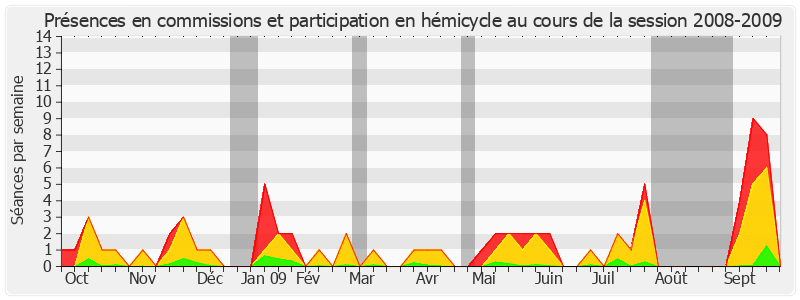 Participation globale-20082009 de Brigitte Gonthier-Maurin