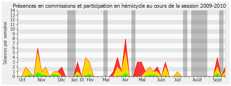 Participation globale-20092010 de Brigitte Gonthier-Maurin