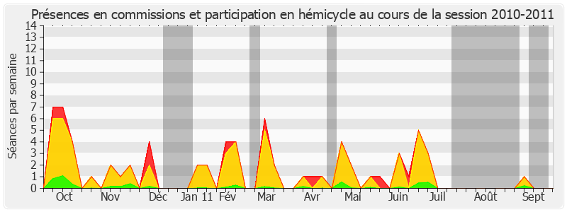 Participation globale-20102011 de Brigitte Gonthier-Maurin