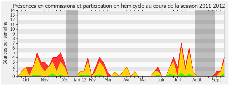 Participation globale-20112012 de Brigitte Gonthier-Maurin