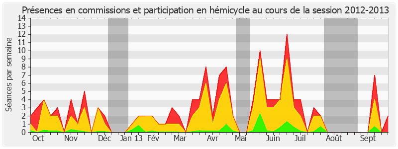 Participation globale-20122013 de Brigitte Gonthier-Maurin