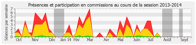 Participation commissions-20132014 de Brigitte Gonthier-Maurin
