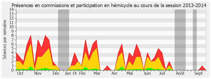 Participation globale-20132014 de Brigitte Gonthier-Maurin