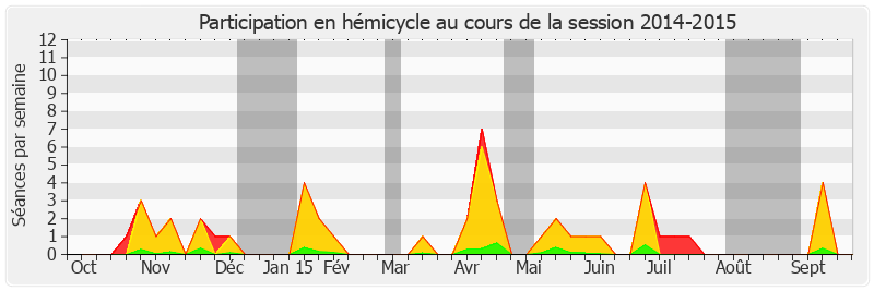 Participation hemicycle-20142015 de Brigitte Gonthier-Maurin