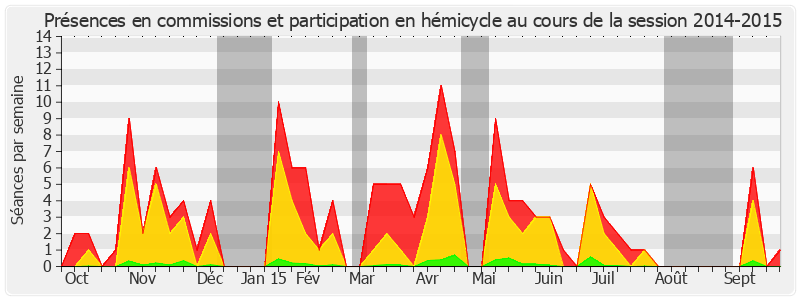 Participation globale-20142015 de Brigitte Gonthier-Maurin