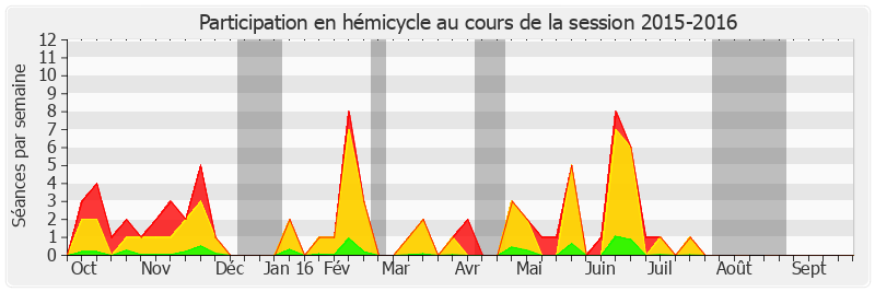 Participation hemicycle-20152016 de Brigitte Gonthier-Maurin