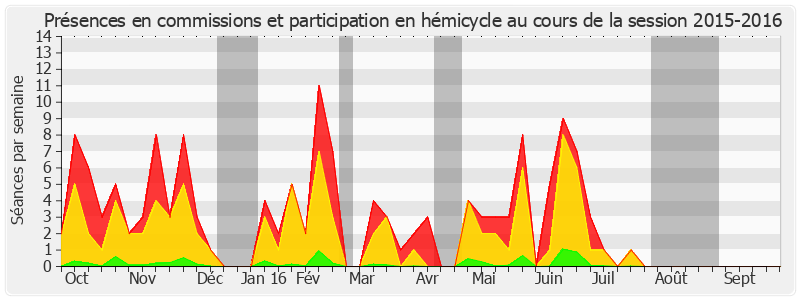 Participation globale-20152016 de Brigitte Gonthier-Maurin