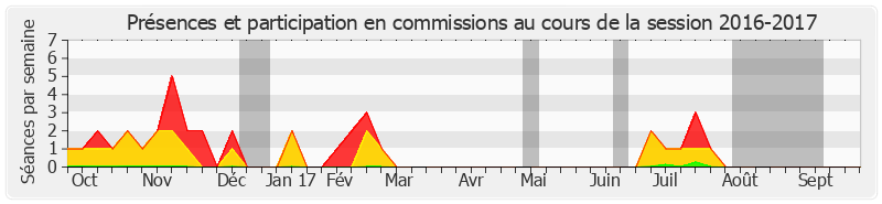 Participation commissions-20162017 de Brigitte Gonthier-Maurin