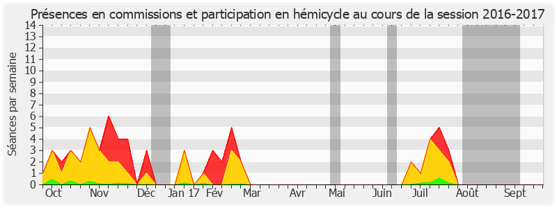 Participation globale-20162017 de Brigitte Gonthier-Maurin