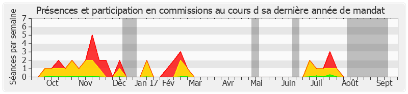 Participation commissions-annee de Brigitte Gonthier-Maurin