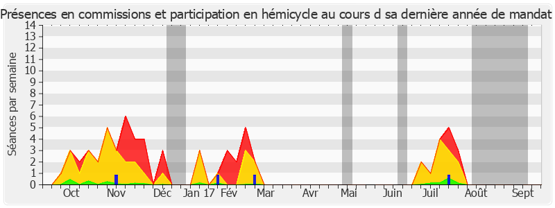 Participation globale-annee de Brigitte Gonthier-Maurin