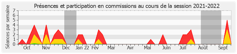 Participation commissions-20212022 de Brigitte Lherbier