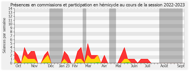 Participation globale-20222023 de Brigitte Lherbier