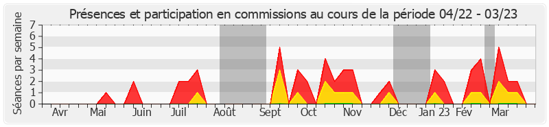 Participation commissions-annee de Brigitte Lherbier