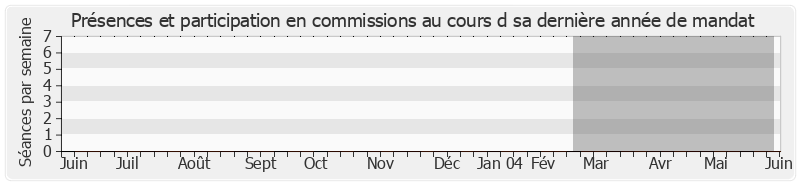 Participation commissions-annee de Brigitte Luypaert