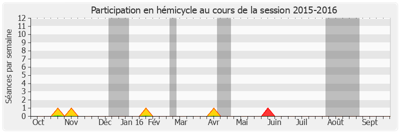 Participation hemicycle-20152016 de Brigitte Micouleau